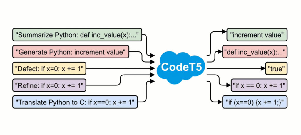 Salesforce’s CodeT5 System Can Understand and Generate Code